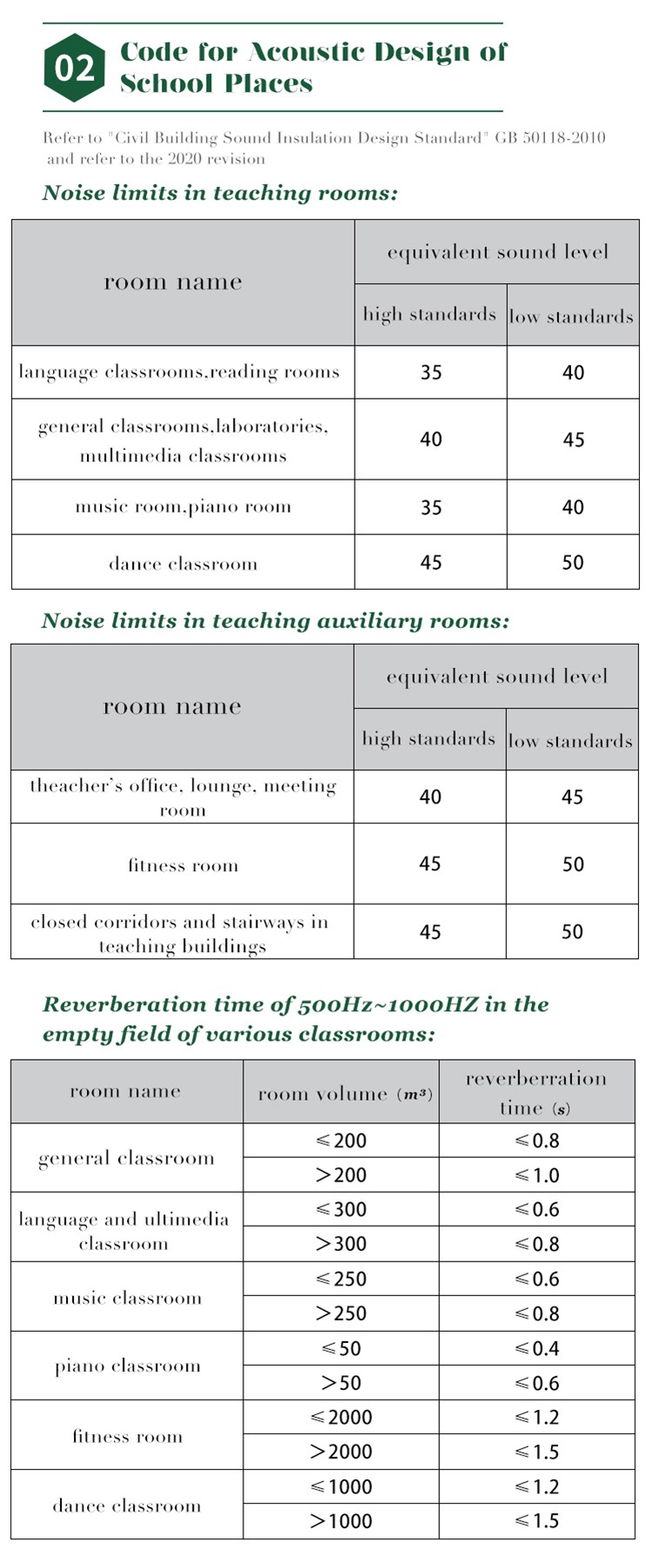 School Acoustic Design Plan-5