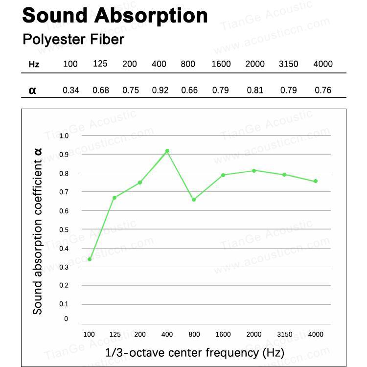 High Density Polyester Fiber Acoustic Panel